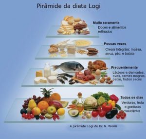 Pirâmide LOGI - para perder peso com saúde